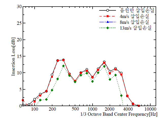 가이드 그릴 5%인 경우 유속별 삽입손실 측정결과