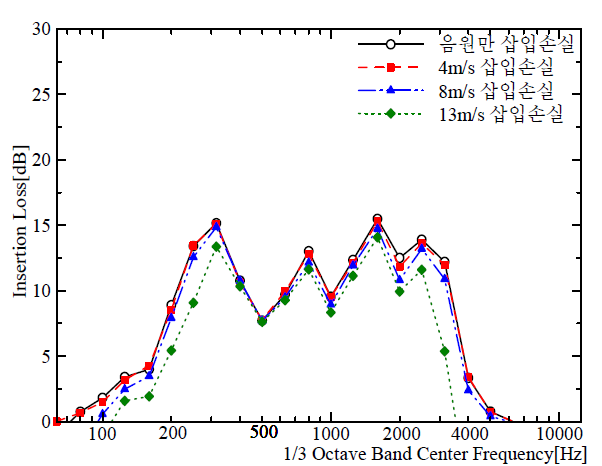가이드 그릴 10%인 경우 유속별 삽입손실 측정결과
