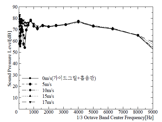 가이드 그릴이 결합된 공명형 흡음판 음압레벨 측정결과