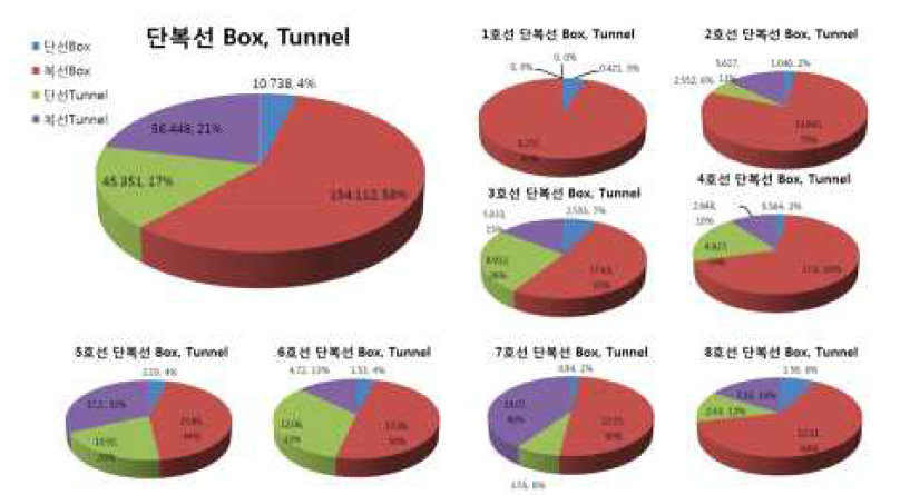 지하철 호선별 구조형식