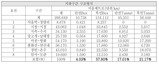 서울메트로 지하철 지하구간 구조형식