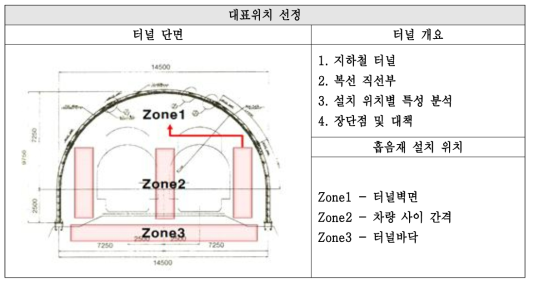 지하철 터널 내 공명형 흡음판 시공가능 위치