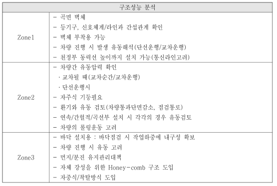 흡음판 시공 가능 위치의 구조적 특성 분석