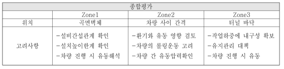 흡음판 시공 가능 위치의 종합평가