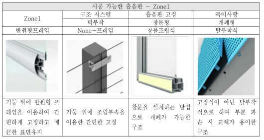 Zone1(터널벽면)에 시공 가능한 흡음판의 구조형식