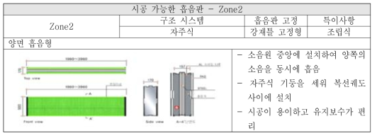 Zone2(차량 사이 간격)에 시공 가능한 흡음판의 구조형식