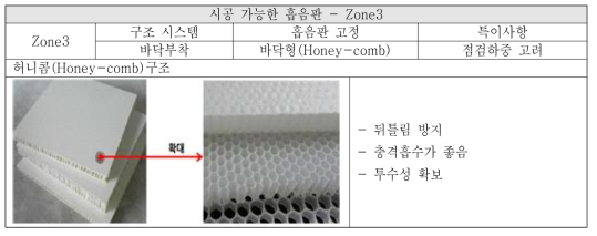 Zone3(터널바닥)에 시공 가능한 흡음판의 구조형식