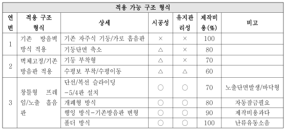 시공성, 유지관리성, 제작비용 분석.