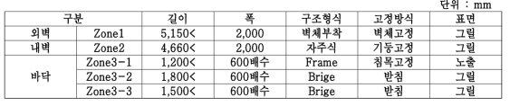 최적 설치위치 분석 결과