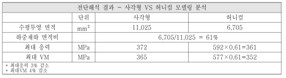 전단해석 결과