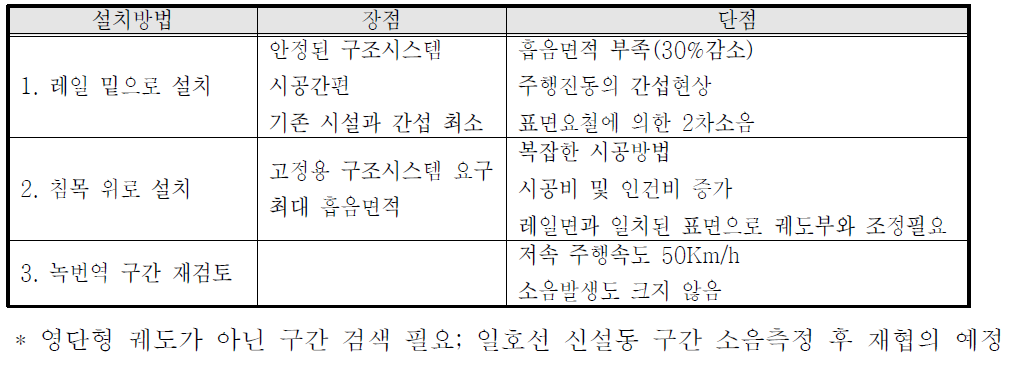 녹번역 바닥 방음판 설치방안 수립