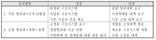 벽체 방음판 설치방안 수립