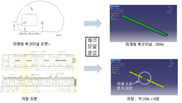 터널 및 차량의 해석모델