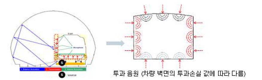 차량 내부 해석모델의 투과 음원