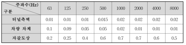 터널 내부 음장해석에 이용된 재료 흡음률