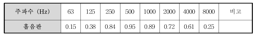 흡음재의 흡음계수