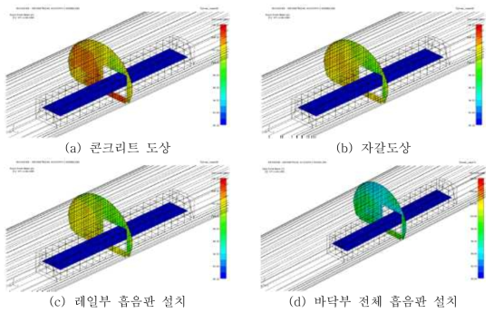 복선터널에서 도상의 종류에 따른 음압분포 음향해석 결과