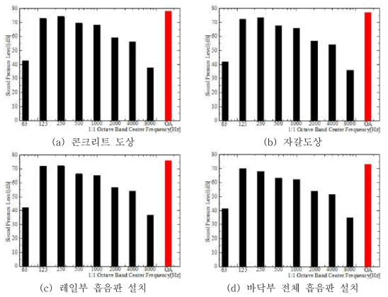 복선터널에서 도상의 종류에 따른 객실 음압레벨 예측 결과