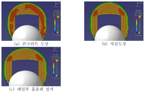 단선터널에서 도상의 종류에 따른 터널내부 음압분포 음향해석 결과