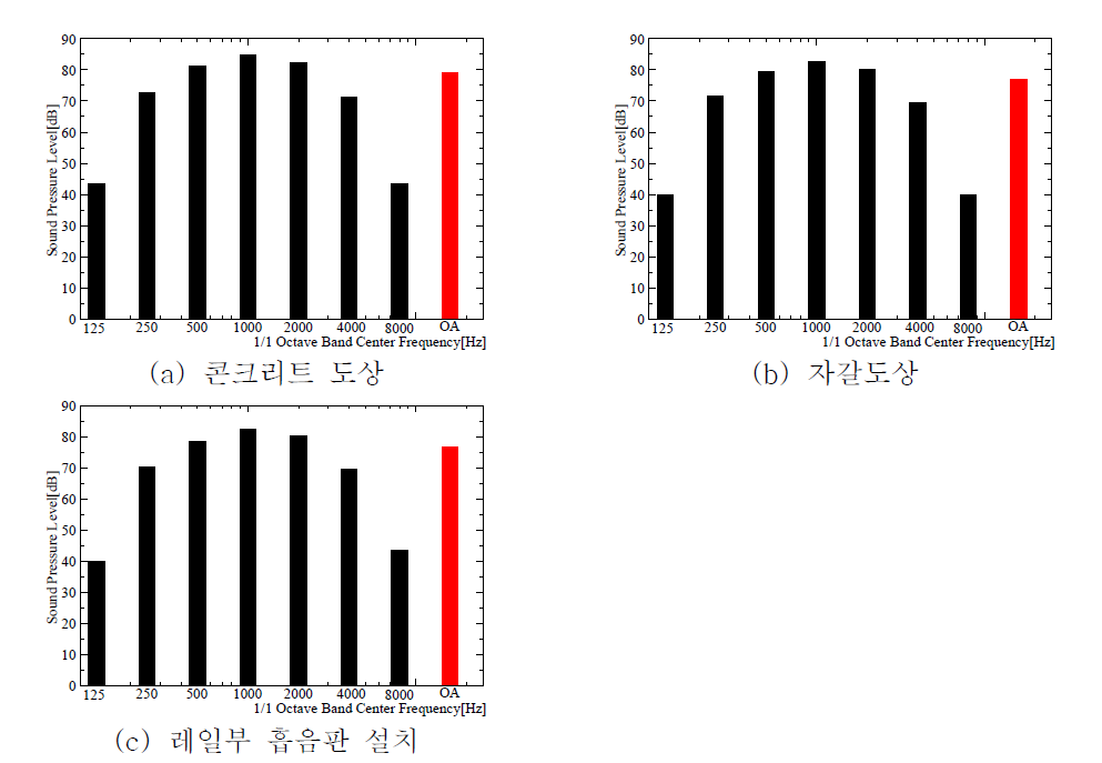 단선터널에서 도상의 종류에 따른 객실 음압레벨 예측 결과