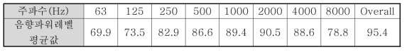 시속 60km/h로 직선 구간을 주행하는 전동차의 대수평균 음향파워레벨