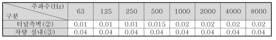 터널 내부 음장해석에 이용된 터널과 전동차의 흡음계수