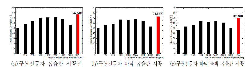 개구터널 음향해석 결과