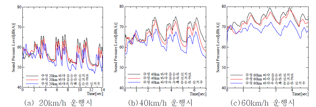 GEC 쵸파 운행속도별 전동차 객실소음 측정결과