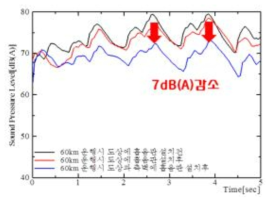 국소 반응형 공명 흡음판 시공을 통한 소음저감효과 검증