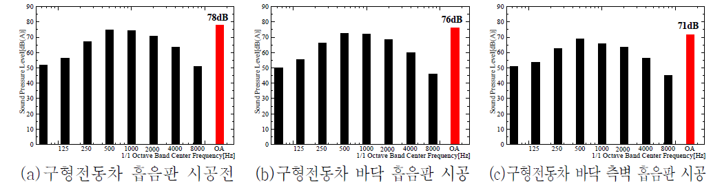 개구터널 운행시 전동차 객실소음레벨 측정결과