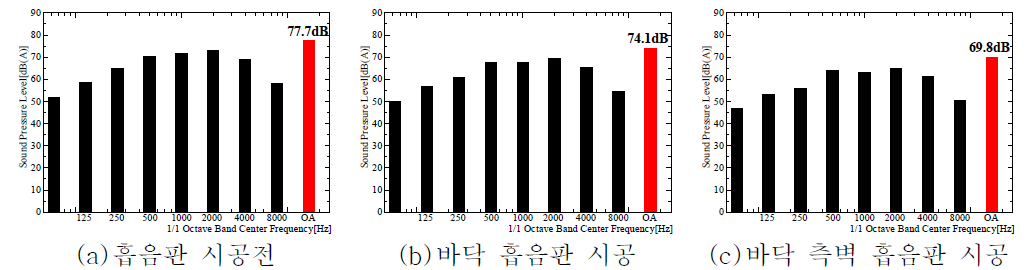 실제 터널 운행시 전동차 객실소음레벨 음향예측 결과