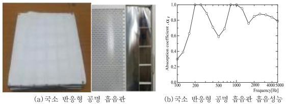 국소 반응형 공명 흡음판 흡음성능