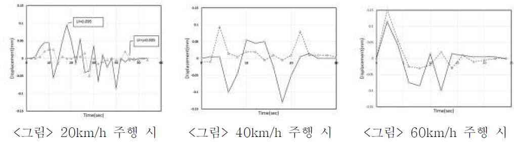 상대변위 응답추이