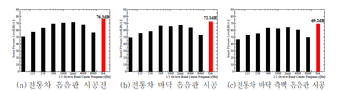 개구터널 음향해석 결과