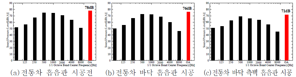 개구터널 실험 결과(옥타브중심주파수-소음레벨)