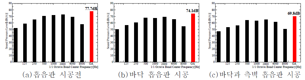 밀폐터널 해석 결과(옥타브중심주파수-소음레벨)