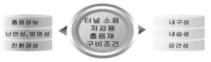 지하철 터널소음 저감용 흡음재 구비조건