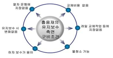 지하철 터널소음 저감용 흡음재 유지보수 측면 구비조건