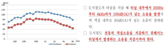 도시철도 터널 구간과 개활지 운행시 전동차 객실 소음레벨 비교