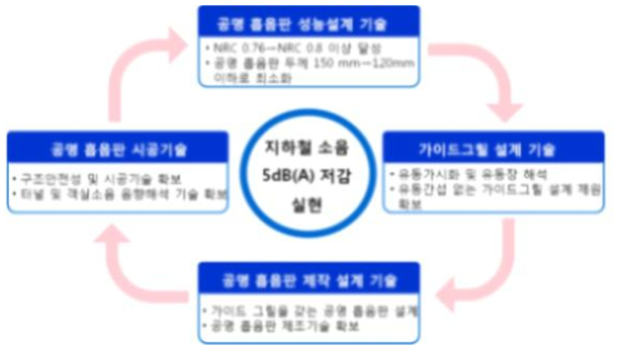 전동차 객실소음 저감을 위한 국소 반응형 공명 흡음판 설계 개요