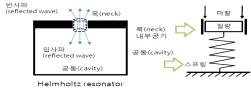 국소 반응형 공명 흡음판의 흡음 원리