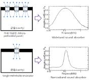 공명 흡음판의 흡음 특성