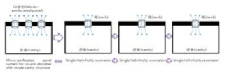 단층 공동 구조식 국소 반응형 공명 흡음판의 흡음 방식