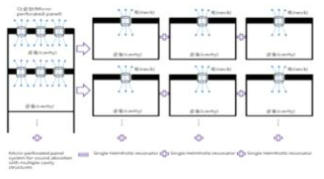 다층 공동 구조식 국소 반응형 공명 흡음판의 흡음 방식