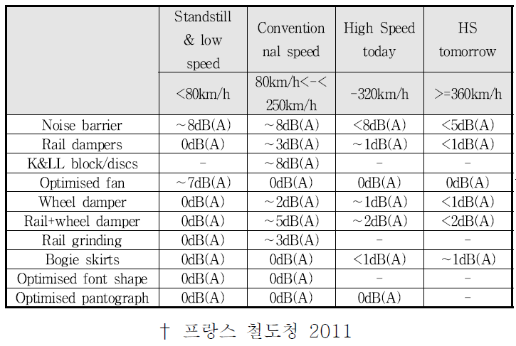 속도에 따른 소음 저감 방법별 저감 범위