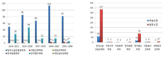 철도소음 저감을 위한 학술 연구 동향(1999∼2013)