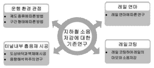 국내 철도소음 동향