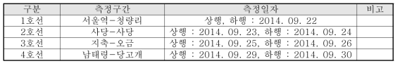 지하철 객실소음 측정구간 및 측정일자