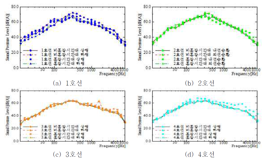 호선별 등가소음레벨 측정결과