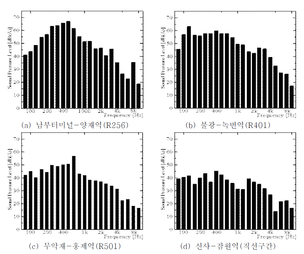 곡률반경에 따른 주파수-소음레벨